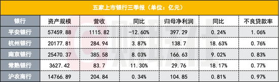 五家上市銀行三季報出爐：業(yè)績略顯分化、撥備水平下降明顯 息差下行持續(xù)拖累銀行營收