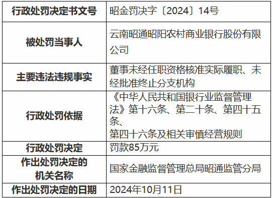 云南昭通昭陽農(nóng)村商業(yè)銀行被罰85萬元：董事未經(jīng)任職資格核準(zhǔn)實(shí)際履職、未經(jīng)批準(zhǔn)終止分支機(jī)構(gòu)