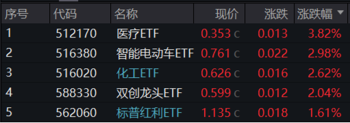 新能源引爆市場，“科技?！比€歸來！雙創(chuàng)龍頭ETF（588330）盤中上探4%，醫(yī)療ETF放量上攻