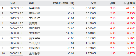 新能源引爆市場，“科技?！比€歸來！雙創(chuàng)龍頭ETF（588330）盤中上探4%，醫(yī)療ETF放量上攻  第3張