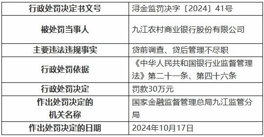 九江農(nóng)村商業(yè)銀行被罰30萬元：因貸前調(diào)查、貸后管理不盡職