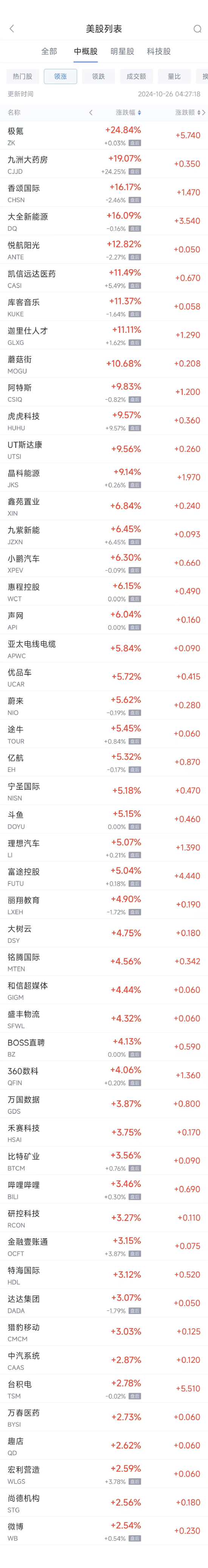 周五熱門中概股多數(shù)上漲 臺(tái)積電漲2.8%，極氪大漲約25%