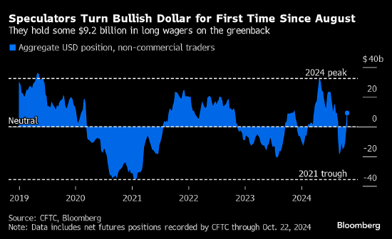 美國大選進入白熱化 投機交易員自8月以來首次做多美元  第1張