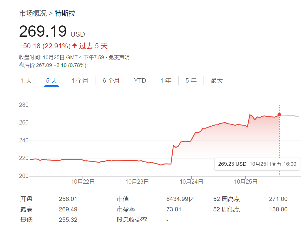 美股做空有多難？特斯拉空頭今年賺的錢，一天就虧光了