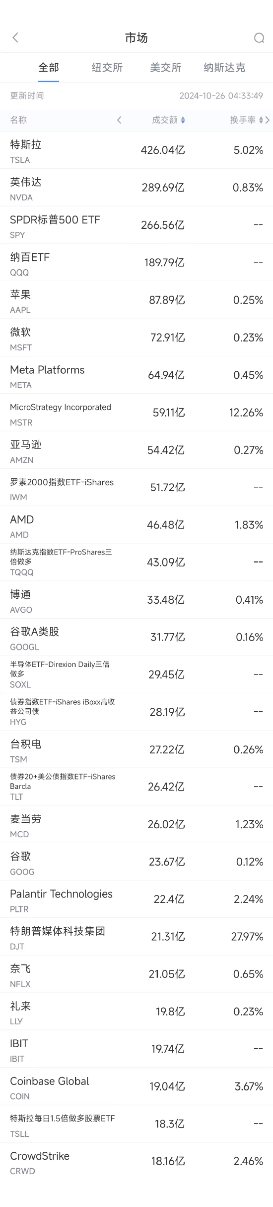 10月25日美股成交額前20：特斯拉本周大漲22%