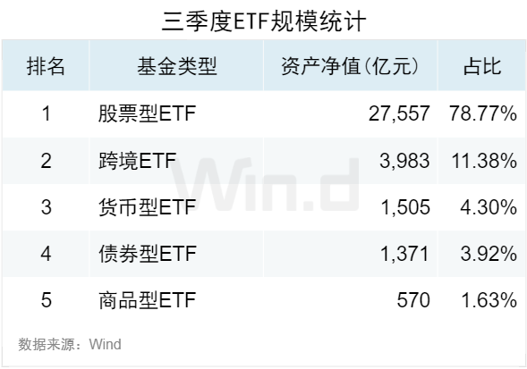 3.50萬億！2024年三季度ETF規(guī)模再創(chuàng)新高，季內(nèi)利潤前十大基金普遍超百億