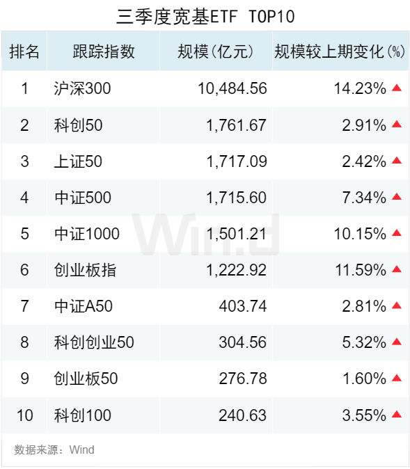 3.50萬億！2024年三季度ETF規(guī)模再創(chuàng)新高，季內(nèi)利潤前十大基金普遍超百億  第2張