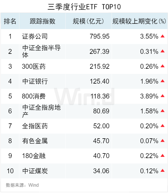 3.50萬億！2024年三季度ETF規(guī)模再創(chuàng)新高，季內(nèi)利潤前十大基金普遍超百億  第3張