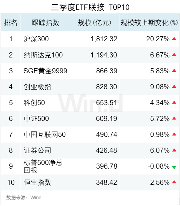 3.50萬億！2024年三季度ETF規(guī)模再創(chuàng)新高，季內(nèi)利潤前十大基金普遍超百億  第6張