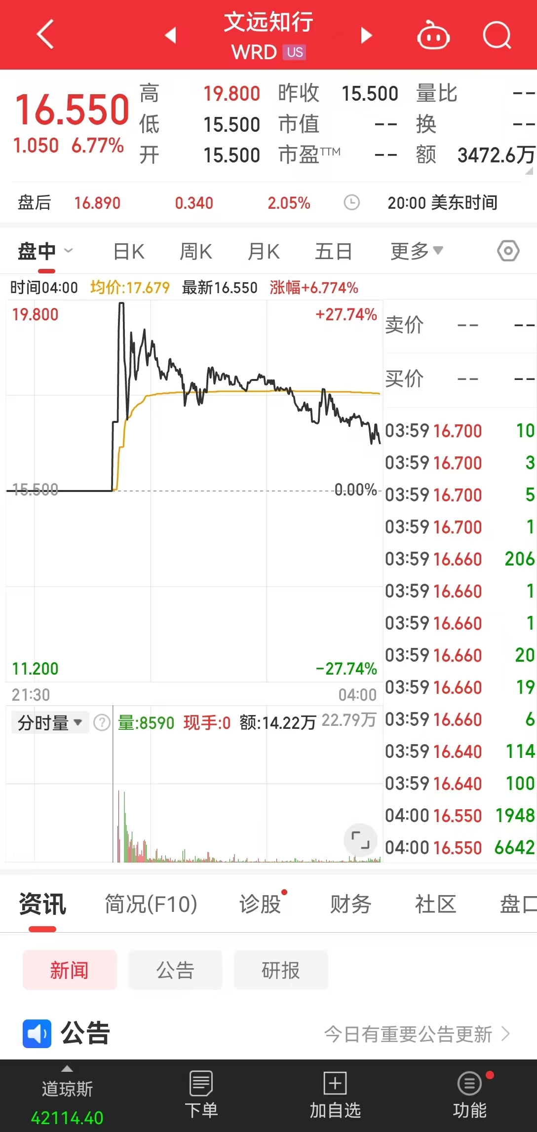 全球“Robotaxi第一股”來(lái)了！首日交易盤(pán)中大漲27%，兩度熔斷，市值一度超380億元  第1張