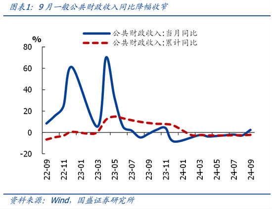 國(guó)盛證券熊園：財(cái)政收入年內(nèi)首次正增的背后  第1張