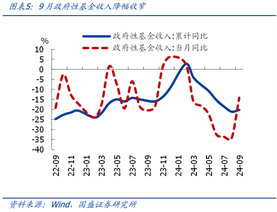 國(guó)盛證券熊園：財(cái)政收入年內(nèi)首次正增的背后  第5張