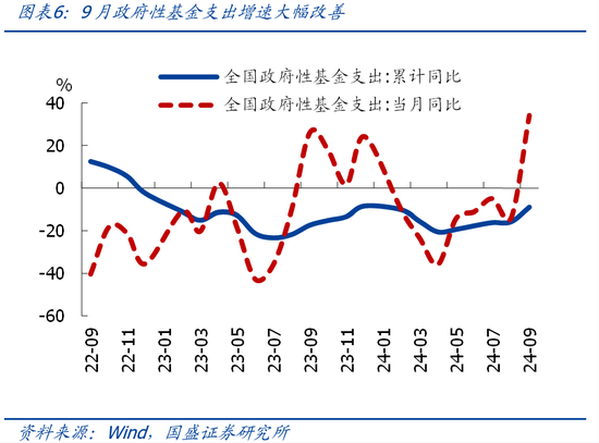 國(guó)盛證券熊園：財(cái)政收入年內(nèi)首次正增的背后  第6張