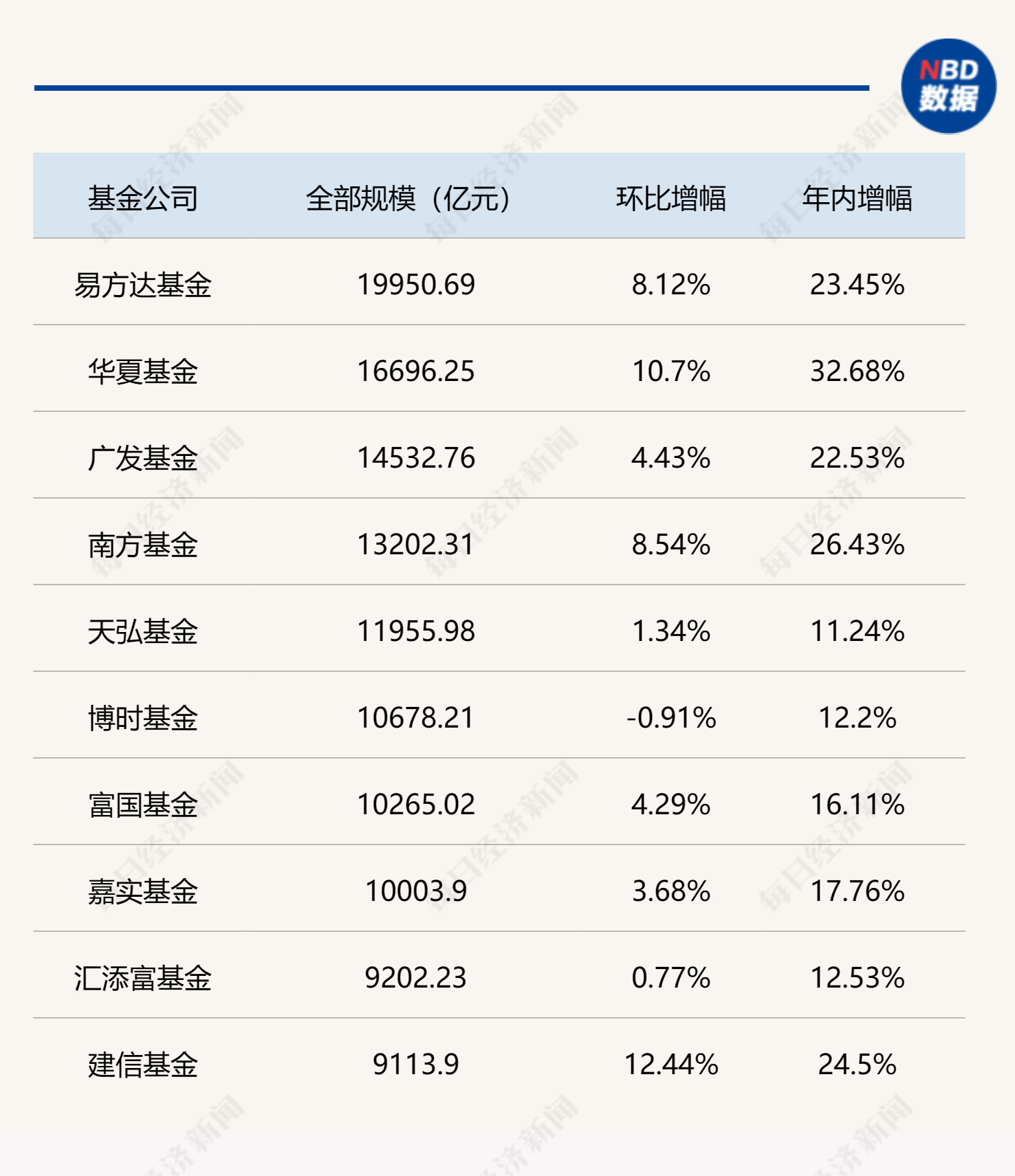 基金公司最新規(guī)模排名出爐，“萬億俱樂部”再擴容