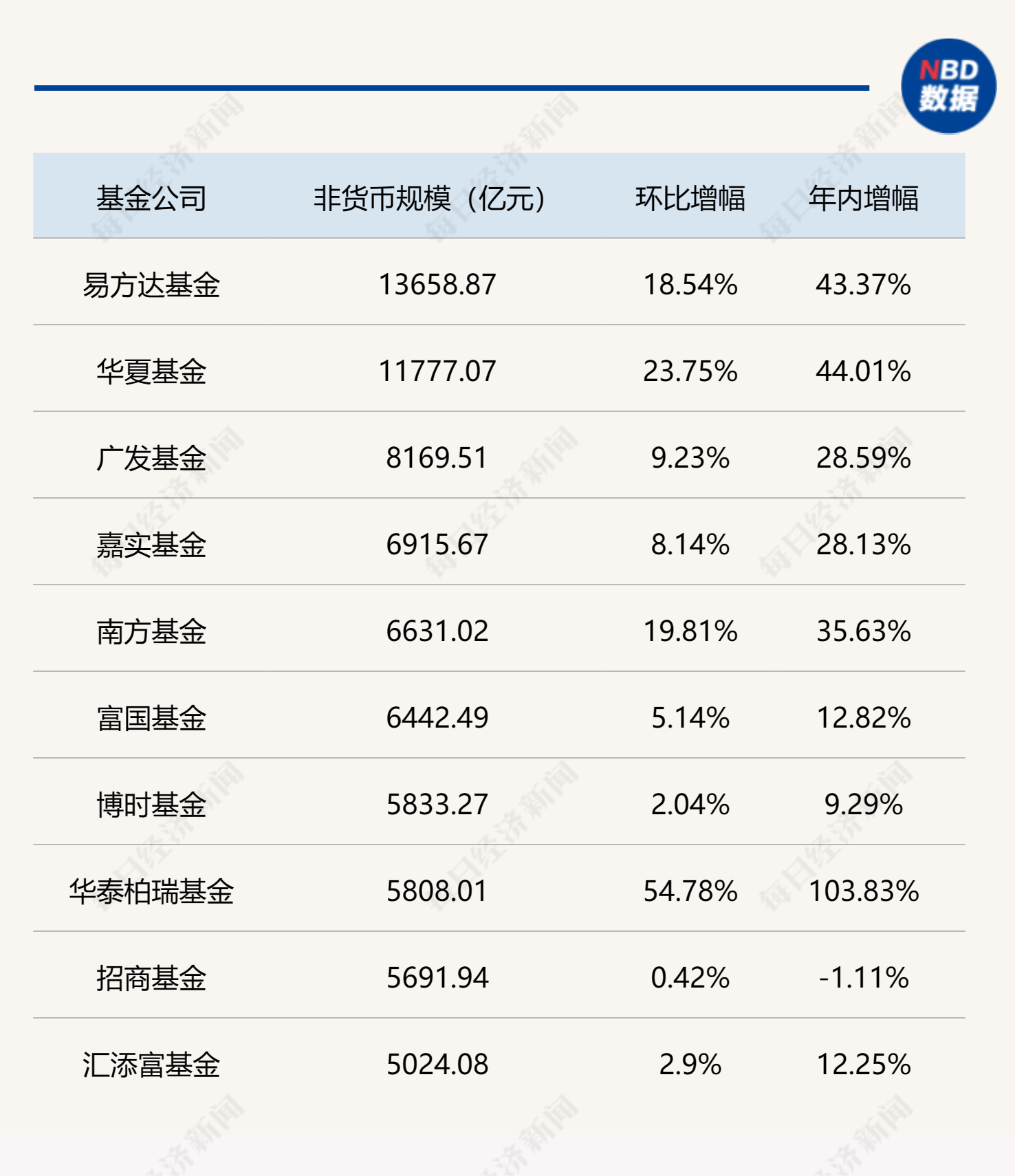 基金公司最新規(guī)模排名出爐，“萬億俱樂部”再擴容  第2張