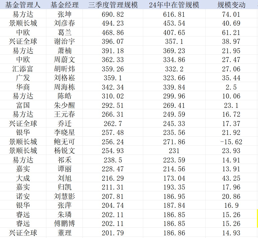 業(yè)績回暖“200億俱樂部”擴容，無奈基民“回本就賣”