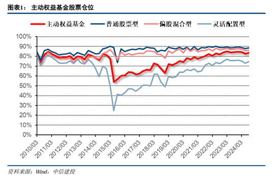 中信建投策略陳果團(tuán)隊：公募基金三季報有哪4大看點——2024Q3基金持倉全景掃描