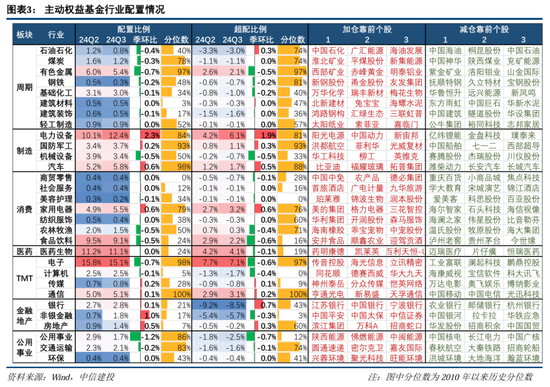 中信建投策略陳果團(tuán)隊(duì)：公募基金三季報(bào)有哪4大看點(diǎn)——2024Q3基金持倉(cāng)全景掃描  第3張