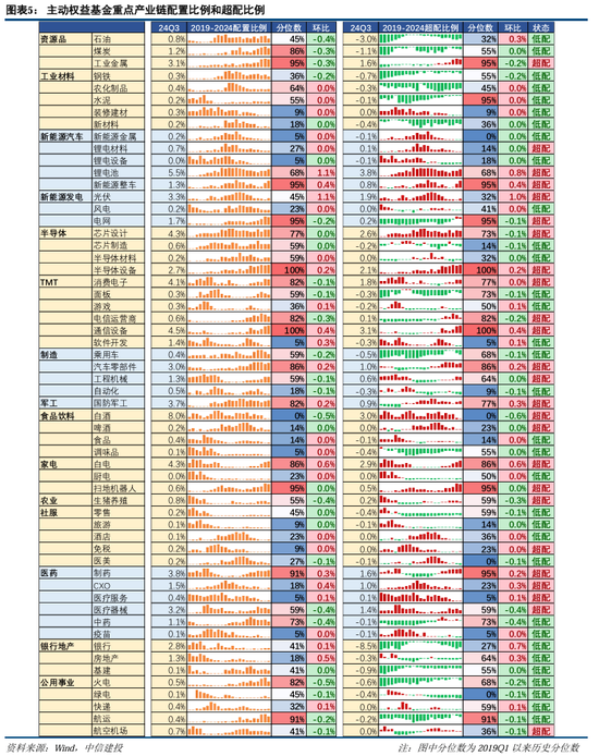 中信建投策略陳果團(tuán)隊(duì)：公募基金三季報(bào)有哪4大看點(diǎn)——2024Q3基金持倉(cāng)全景掃描  第5張