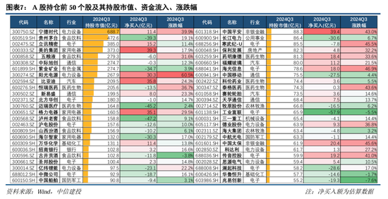 中信建投策略陳果團(tuán)隊(duì)：公募基金三季報(bào)有哪4大看點(diǎn)——2024Q3基金持倉(cāng)全景掃描  第7張