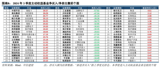 中信建投策略陳果團(tuán)隊(duì)：公募基金三季報(bào)有哪4大看點(diǎn)——2024Q3基金持倉(cāng)全景掃描  第8張