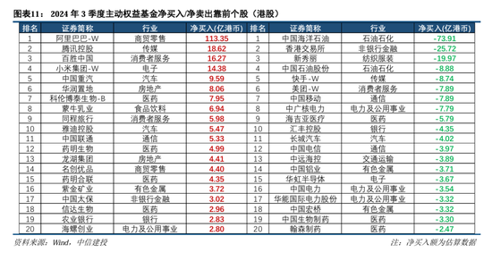 中信建投策略陳果團(tuán)隊(duì)：公募基金三季報(bào)有哪4大看點(diǎn)——2024Q3基金持倉(cāng)全景掃描  第11張