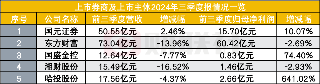 過了三個(gè)季度苦日子，5家券商股業(yè)績亮相，就看四季度了