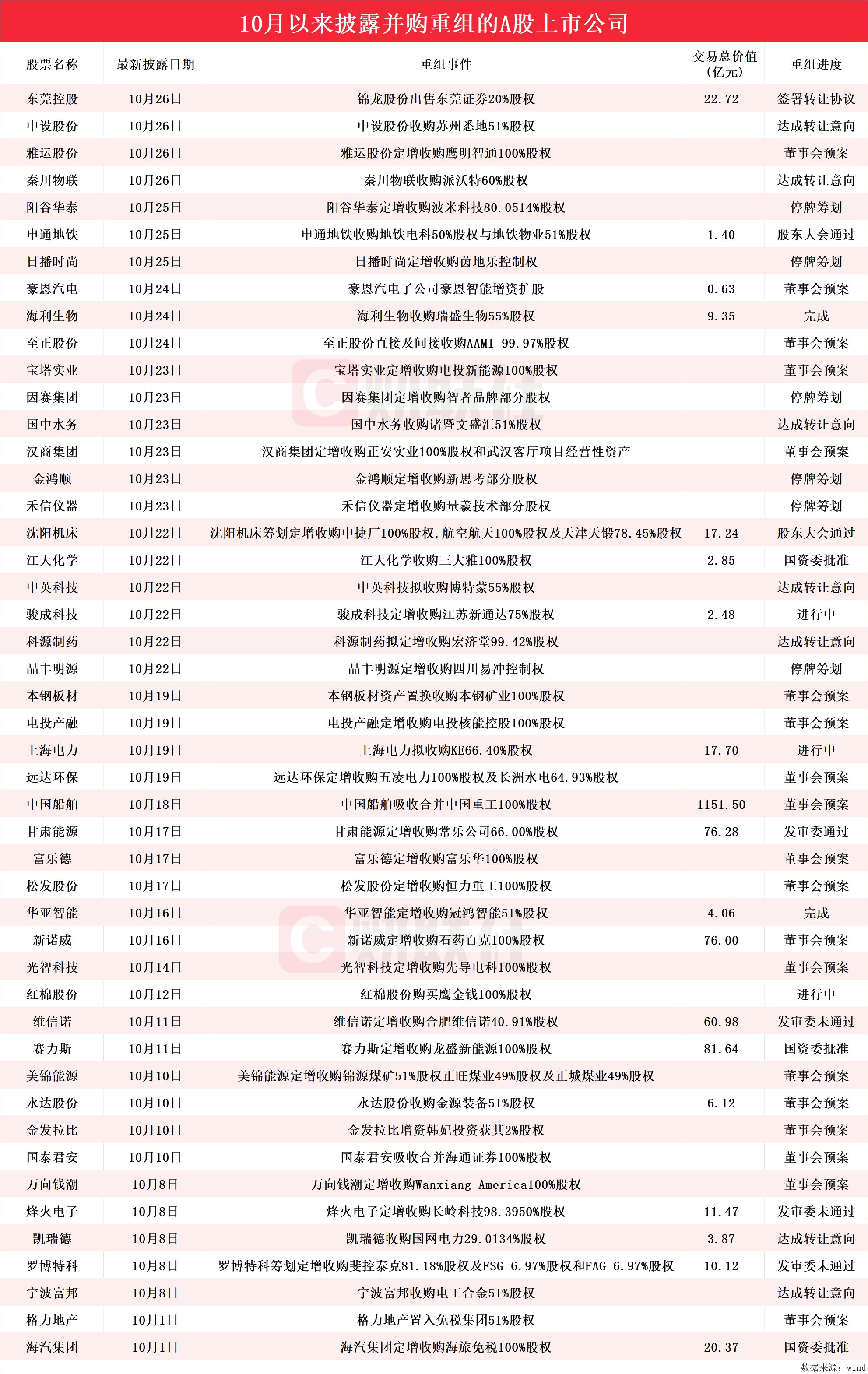 并購重組按下“加速鍵”！10月披露并購重組進展的A股名單一覽