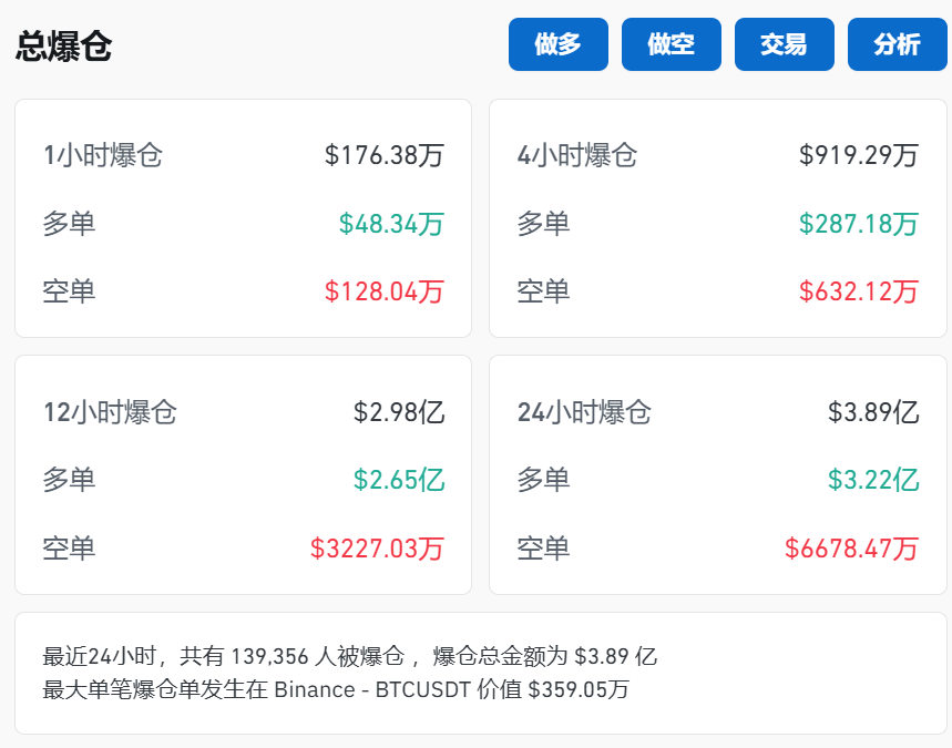 剛剛！近14萬(wàn)人爆倉(cāng)！