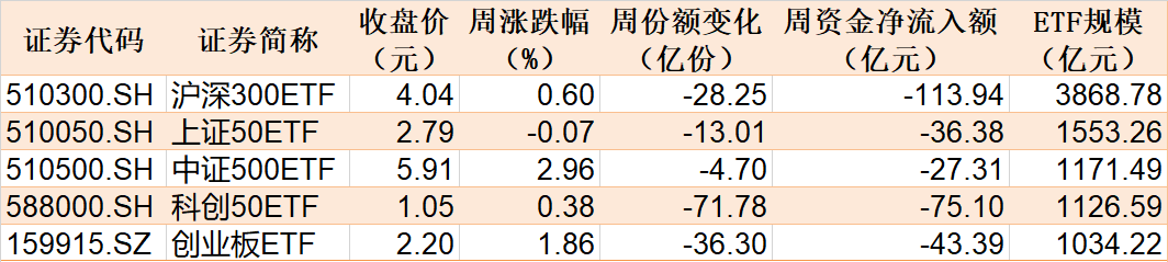 基民懵了！約500億資金借道ETF落袋為安，但主力機(jī)構(gòu)立馬又盯上了這個(gè)低位板塊（附掃貨名單）