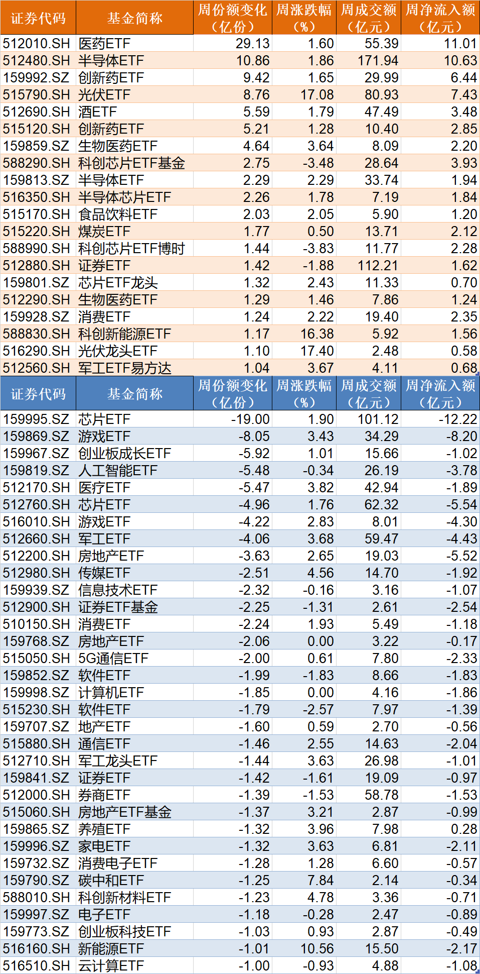 基民懵了！約500億資金借道ETF落袋為安，但主力機構(gòu)立馬又盯上了這個低位板塊（附掃貨名單）  第2張