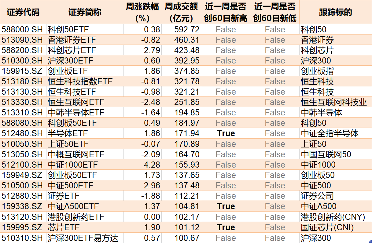 基民懵了！約500億資金借道ETF落袋為安，但主力機構(gòu)立馬又盯上了這個低位板塊（附掃貨名單）  第4張