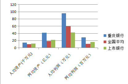 以畝產論英雄看重慶銀行核心競爭力  第1張