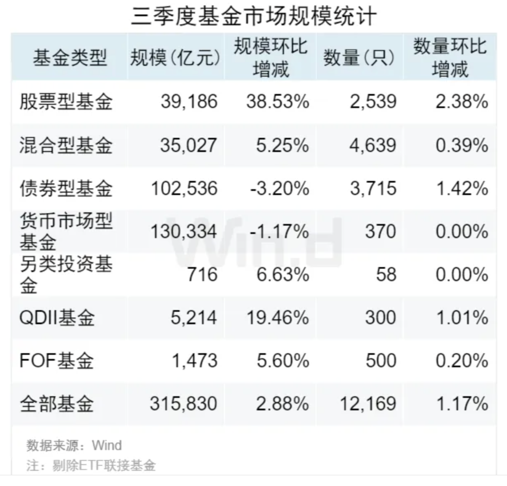 基金重倉A股TOP20曝光，三季度扎堆這些股