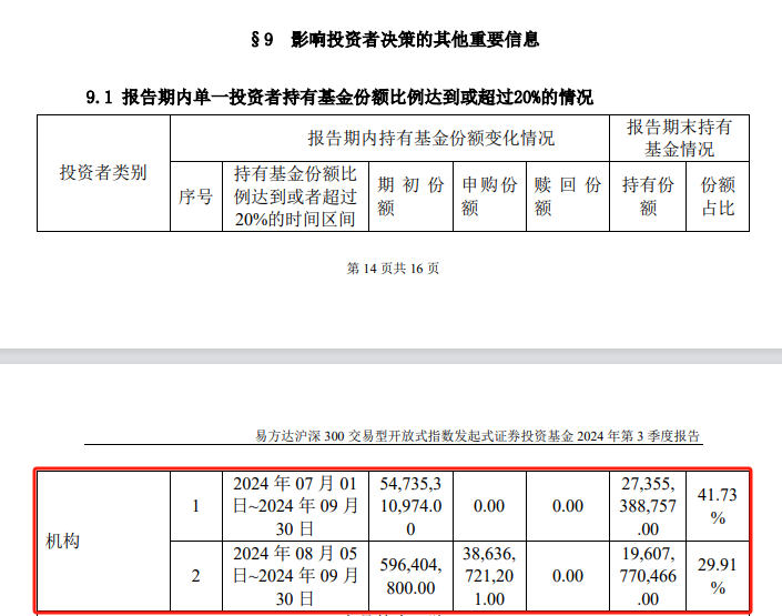 中央?yún)R金再出手！三季度增持ETF超2500億元  第2張