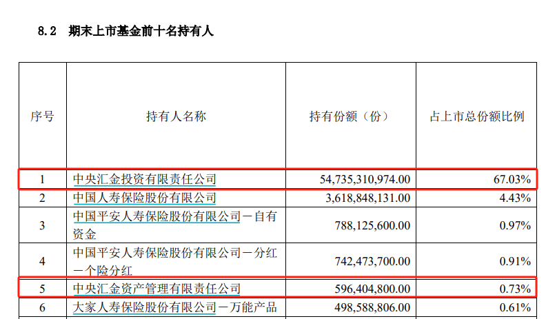 中央?yún)R金再出手！三季度增持ETF超2500億元  第3張