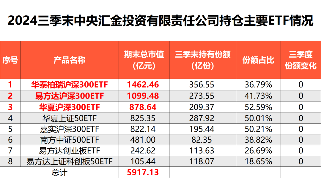 中央?yún)R金再出手！三季度增持ETF超2500億元  第8張