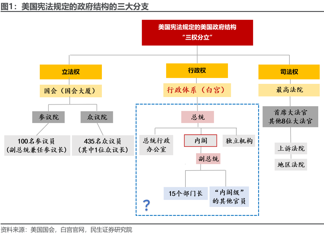 特朗普組閣：2.0觀察指南  第1張