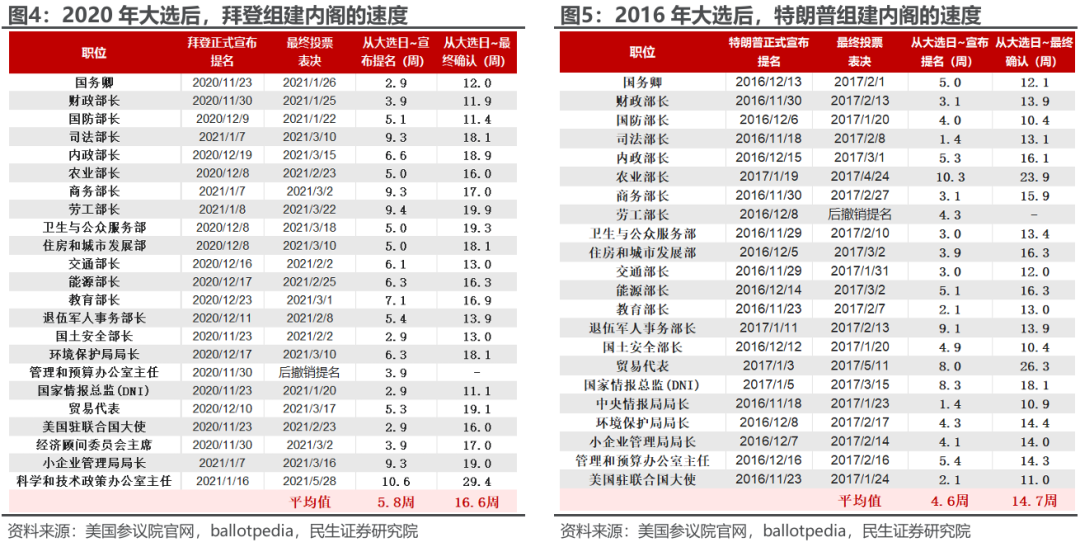 特朗普組閣：2.0觀察指南  第4張