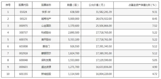 張坤持倉 有變化  第1張