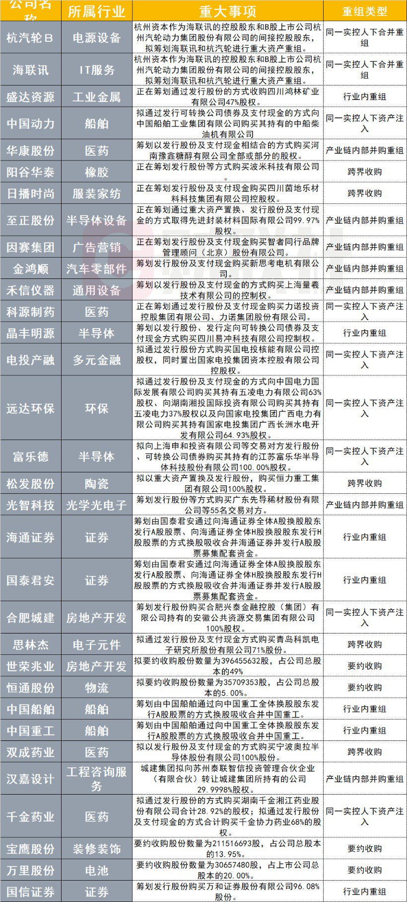 并購重組掀起大浪潮！近2個月較多集中在兩大行業(yè)