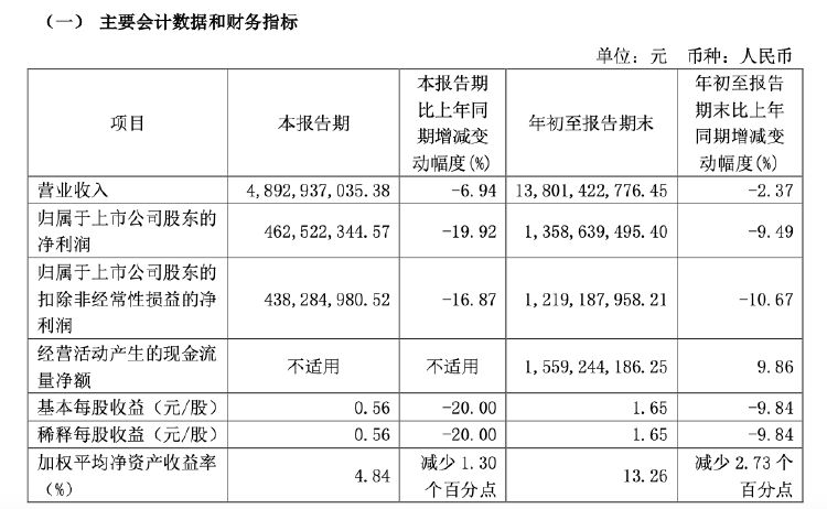 財報透視｜易主換帥后，顧家家居營收利潤雙降！第三季度凈利降19.92%，被前高管起訴討薪  第1張