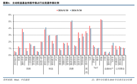 中信建投策略：公募基金三季報(bào)有四大看點(diǎn)  第6張