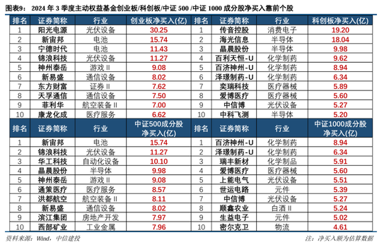 中信建投策略：公募基金三季報(bào)有四大看點(diǎn)  第11張