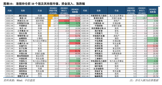 中信建投策略：公募基金三季報(bào)有四大看點(diǎn)  第12張