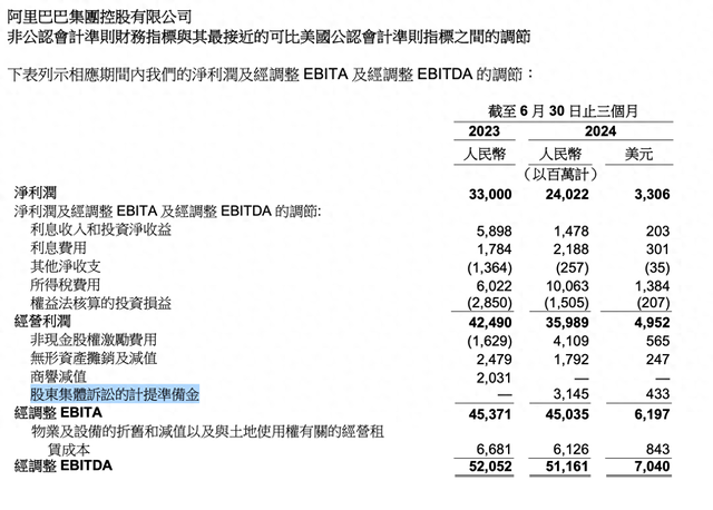 阿里巴巴支付30.9億和解美股訴訟，律師稱中國投資者也可能分一杯羹