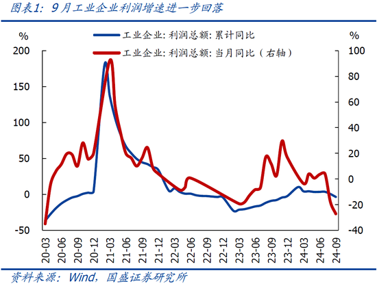 國盛宏觀熊園：9月企業(yè)盈利下滑近三成的背后  第3張