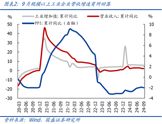 國盛宏觀熊園：9月企業(yè)盈利下滑近三成的背后  第4張