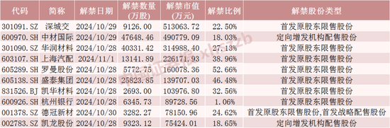 下周A股解禁超260億元，涉及47只股票