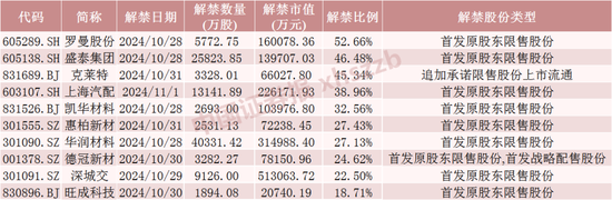 下周A股解禁超260億元，涉及47只股票  第4張